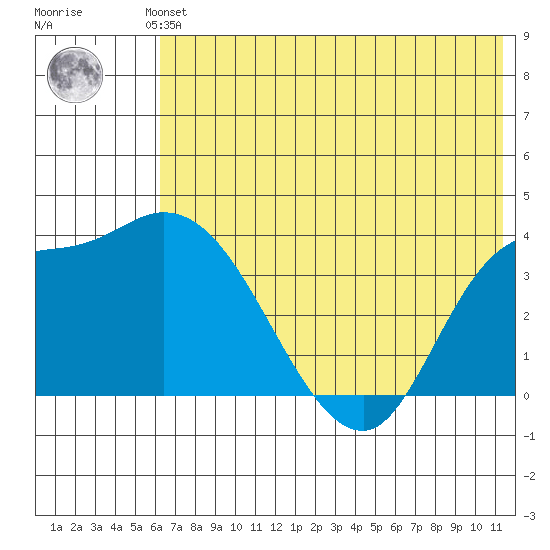 Grant Point tide chart for Saturday, June 3, 2023