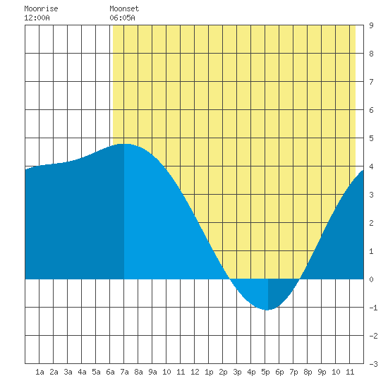Grant Point tide chart for Sunday, June 4, 2023