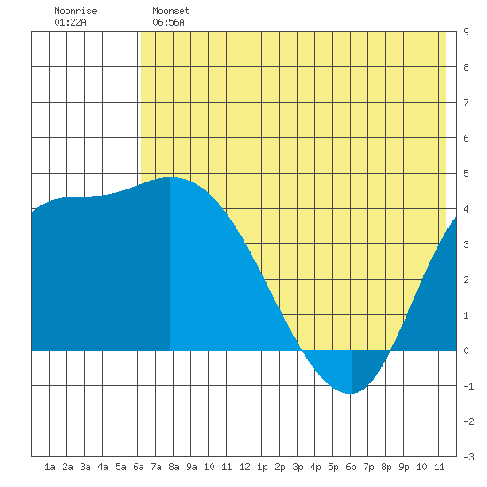 Grant Point tide chart for Monday, June 5, 2023