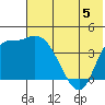Grant Point tide chart for Monday, June 5, 2023