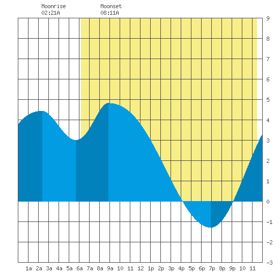 Grant Point tide chart for Tuesday, June 6, 2023