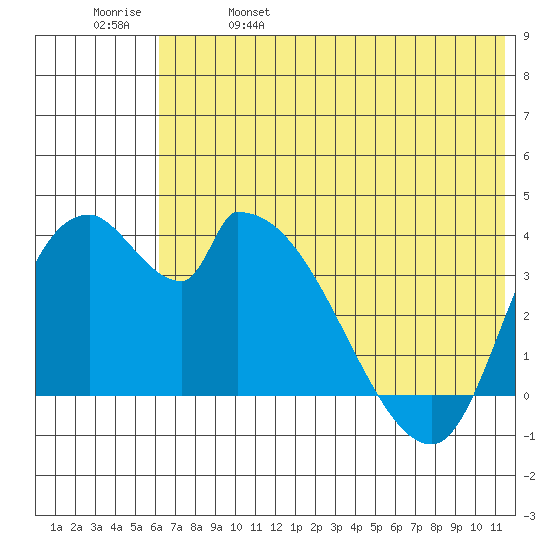 Grant Point tide chart for Wednesday, June 7, 2023