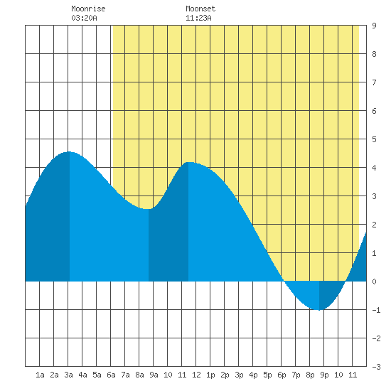 Grant Point tide chart for Thursday, June 8, 2023