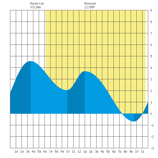 Grant Point tide chart for Friday, June 9, 2023