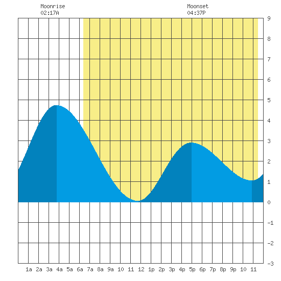 Grant Point tide chart for Monday, July 10, 2023