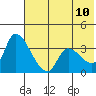 Grant Point tide chart for Monday, July 10, 2023