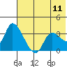 Grant Point tide chart for Tuesday, July 11, 2023