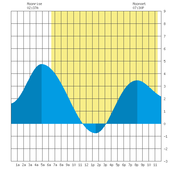 Grant Point tide chart for Wednesday, July 12, 2023