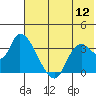 Grant Point tide chart for Wednesday, July 12, 2023
