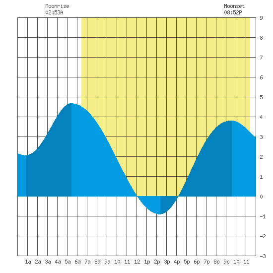Grant Point tide chart for Thursday, July 13, 2023