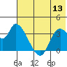 Grant Point tide chart for Thursday, July 13, 2023