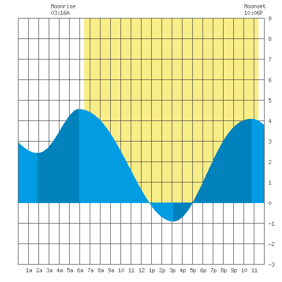 Grant Point tide chart for Friday, July 14, 2023