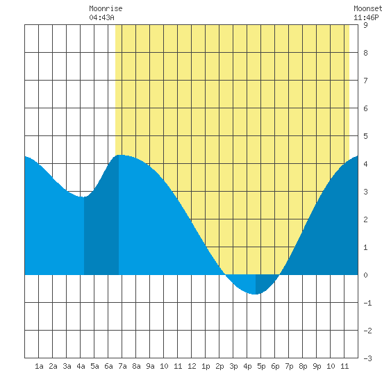 Grant Point tide chart for Sunday, July 16, 2023