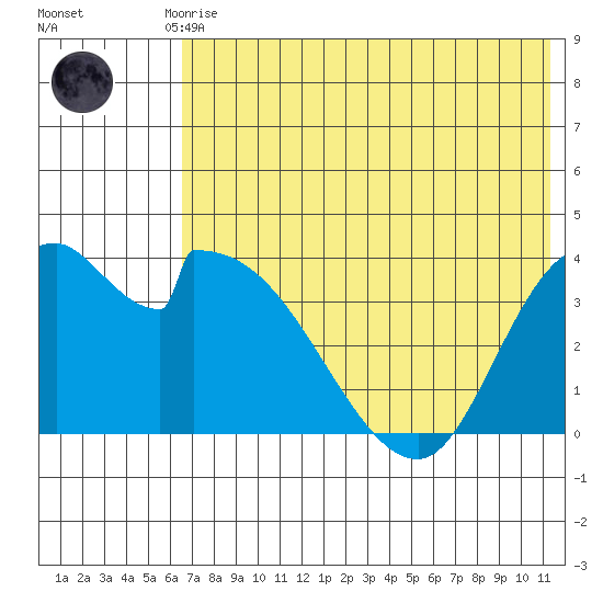 Grant Point tide chart for Monday, July 17, 2023