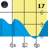 Grant Point tide chart for Monday, July 17, 2023