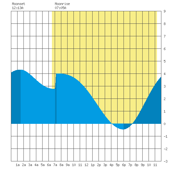 Grant Point tide chart for Tuesday, July 18, 2023