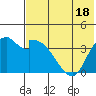 Grant Point tide chart for Tuesday, July 18, 2023