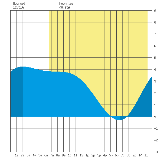 Grant Point tide chart for Wednesday, July 19, 2023