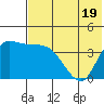 Grant Point tide chart for Wednesday, July 19, 2023