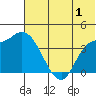 Grant Point tide chart for Saturday, July 1, 2023
