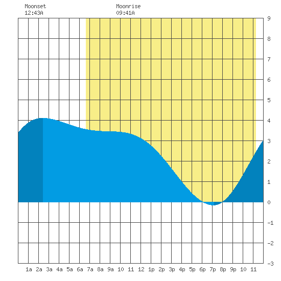 Grant Point tide chart for Thursday, July 20, 2023