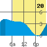 Grant Point tide chart for Thursday, July 20, 2023
