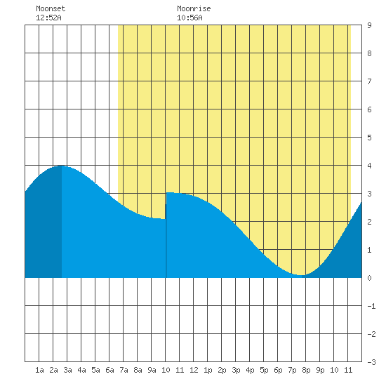Grant Point tide chart for Friday, July 21, 2023