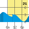 Grant Point tide chart for Friday, July 21, 2023