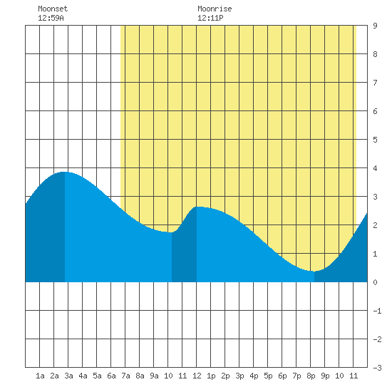 Grant Point tide chart for Saturday, July 22, 2023