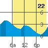 Grant Point tide chart for Saturday, July 22, 2023