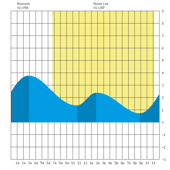 Grant Point tide chart for Sunday, July 23, 2023