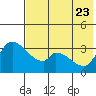 Grant Point tide chart for Sunday, July 23, 2023