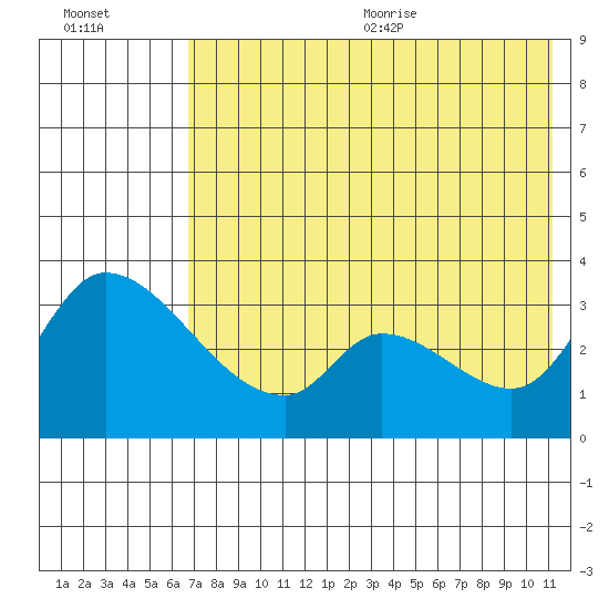 Grant Point tide chart for Monday, July 24, 2023