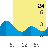 Grant Point tide chart for Monday, July 24, 2023