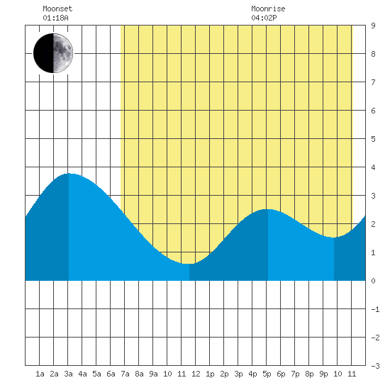 Grant Point tide chart for Tuesday, July 25, 2023