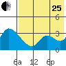 Grant Point tide chart for Tuesday, July 25, 2023