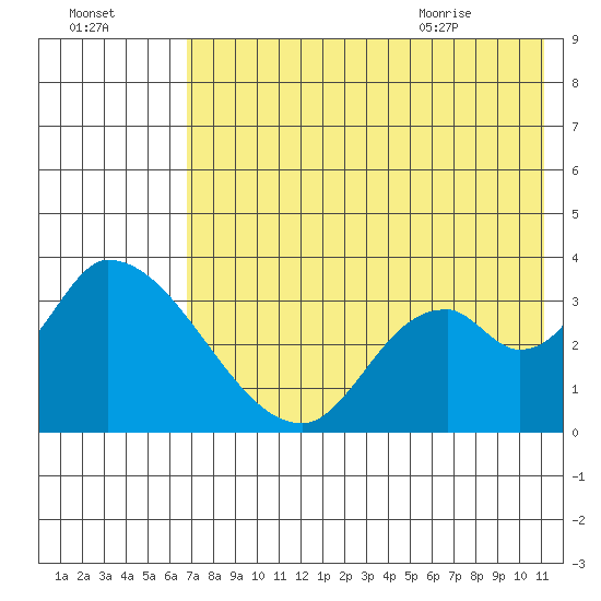 Grant Point tide chart for Wednesday, July 26, 2023