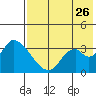 Grant Point tide chart for Wednesday, July 26, 2023