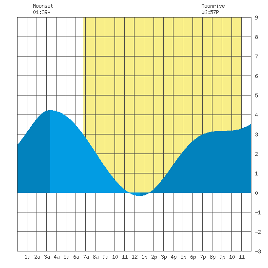 Grant Point tide chart for Thursday, July 27, 2023