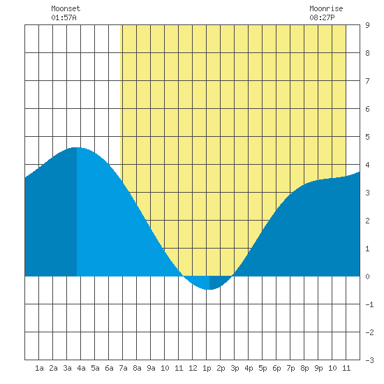 Grant Point tide chart for Friday, July 28, 2023
