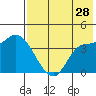 Grant Point tide chart for Friday, July 28, 2023