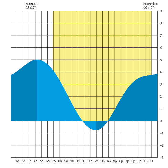Grant Point tide chart for Saturday, July 29, 2023