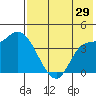 Grant Point tide chart for Saturday, July 29, 2023