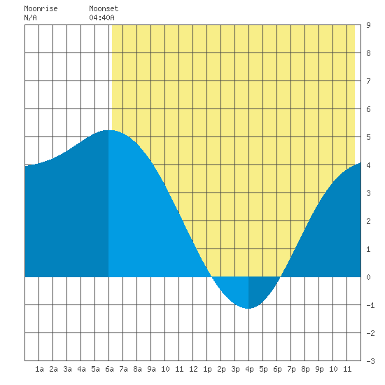 Grant Point tide chart for Sunday, July 2, 2023