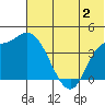 Grant Point tide chart for Sunday, July 2, 2023