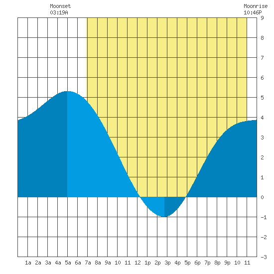 Grant Point tide chart for Sunday, July 30, 2023