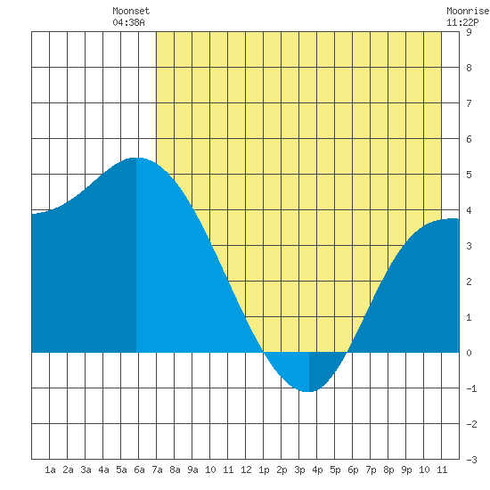 Grant Point tide chart for Monday, July 31, 2023
