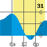 Grant Point tide chart for Monday, July 31, 2023