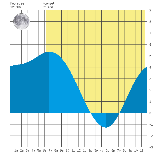 Grant Point tide chart for Monday, July 3, 2023