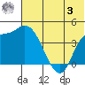 Grant Point tide chart for Monday, July 3, 2023